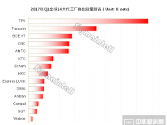 2017年一季度全球TV代工市場(chǎng)和代工廠表現(xiàn)分析（附出貨量排名）