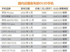 OLED行業(yè)漫談之一：戰(zhàn)國序幕