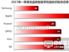 一季度全球指紋識(shí)別芯片發(fā)貨量約2.7億顆 同比增長60.4%