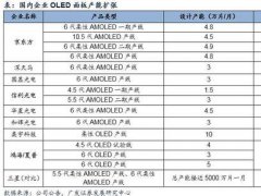 供需邊際變化 關(guān)注OLED產(chǎn)業(yè)化機(jī)會(huì)