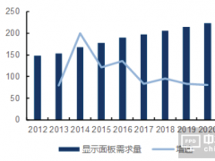 2017年中國(guó)平板顯示面板行業(yè)發(fā)展前景分析