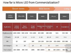 Micro LED：巨量微轉(zhuǎn)移技術(shù)依然待解