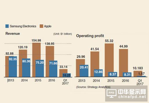 全球手機(jī)利潤(rùn)并未被蘋果獨(dú)吞 三星拼命搶到了13%