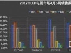 索尼OLED電視市場飄紅 讓LG們痛并快樂著