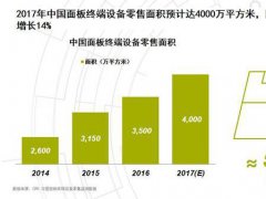 2017年中國面板終端設備零售面積迅速增長