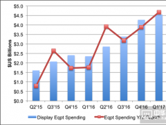 DSCC：2017年Q1 OLED設(shè)備投資增長達90%