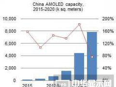 2016-2020中國AMOLED面板產(chǎn)能擴張預(yù)測