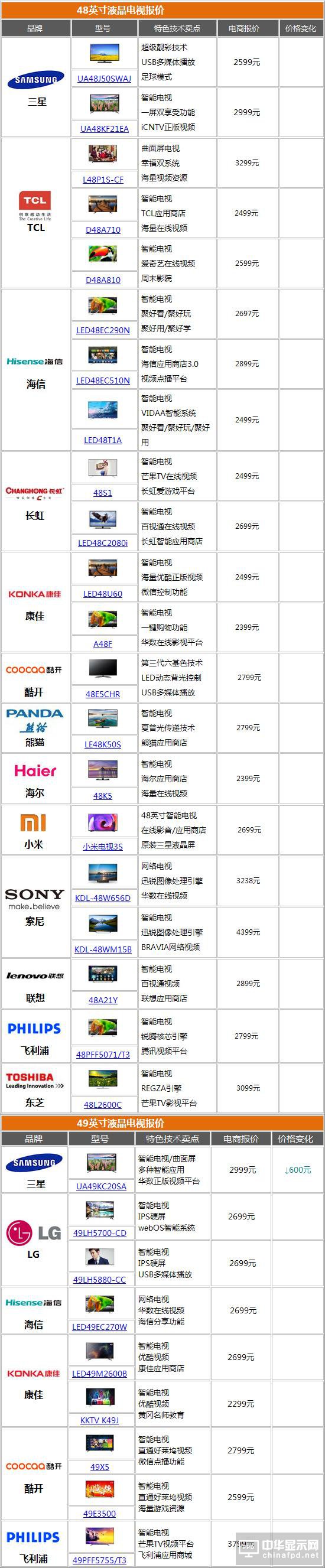 電視猛降榜 65吋OLED電視直降2000元