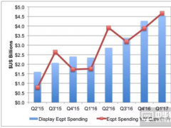 2017年第一季度OLED設(shè)備投資增長達90%