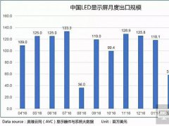 中國(guó)LED顯示屏出口規(guī)模創(chuàng)歷史新高