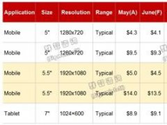 2017年7月Smartphone&amp;Tablet面板價(jià)格風(fēng)向標(biāo)