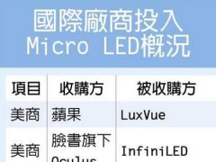 Micro LED受追捧 量產(chǎn)還需3-5年