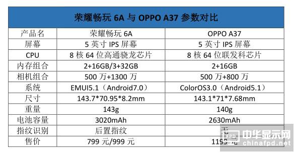 榮耀暢玩6A和OPPO A37對比：技術(shù)派大戰(zhàn)營銷派 性價(jià)比贏了