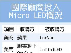 Micro LED受追捧 量產(chǎn)要再等等