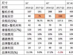 電視面板降價準(zhǔn)備一去不復(fù)返了嗎?