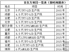 京東方AMOLED項目或已簽約重慶兩江新區(qū)水土高新技術(shù)產(chǎn)業(yè)園