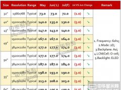 2017年6月TV面板價(jià)格風(fēng)向標(biāo)（下旬版）