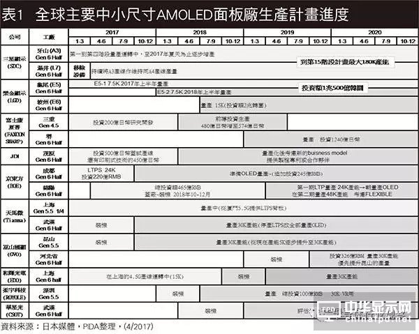 終端應(yīng)用需求大爆發(fā) AMOLED面板爭霸戰(zhàn)開打