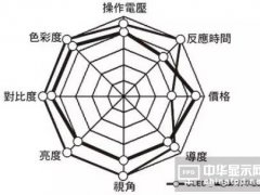 終端應(yīng)用需求強(qiáng)勁 AMOLED面板爭(zhēng)霸戰(zhàn)正式開始