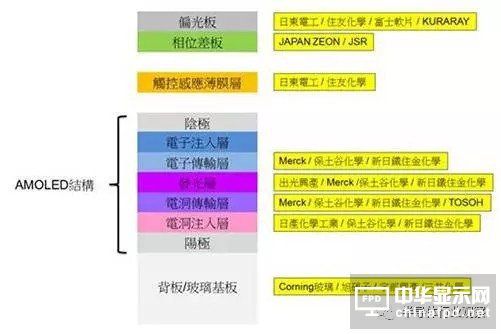 終端應(yīng)用需求大爆發(fā) AMOLED面板爭霸戰(zhàn)開打