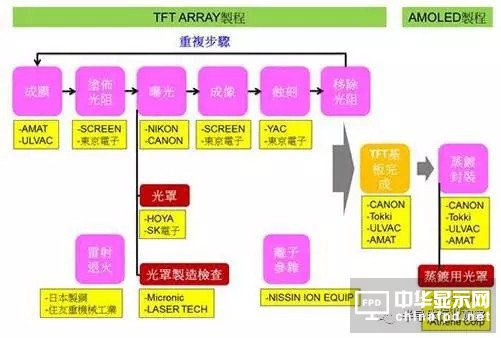 終端應(yīng)用需求大爆發(fā) AMOLED面板爭霸戰(zhàn)開打