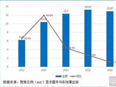 中國(guó)LED顯示屏企業(yè)紛紛進(jìn)軍海外市場(chǎng) 國(guó)際顯示巨頭即將誕生！