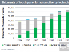2017年車(chē)用觸控面板出貨量預(yù)計(jì)達(dá)5000萬(wàn)