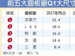 大尺寸化趨勢(shì)下 2017年面板業(yè)應(yīng)可維持獲利