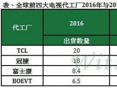 2017全球液晶電視代工廠出貨排名：京東方視訊排第四