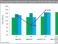 中國前六大電視制造商面板Q2采購量下降9%