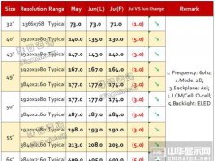 LGD P8-1事件對TV市場影響甚微 7月面板價格將迎全面下降