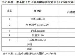 2017Q1全球大尺寸液晶顯示面板步入淡季，全年面板廠有望持續(xù)獲利