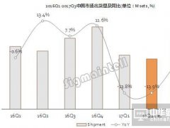 中國TV市場品牌上半年BP達(dá)成率僅30% 預(yù)計三季度出貨同比微跌1.2%