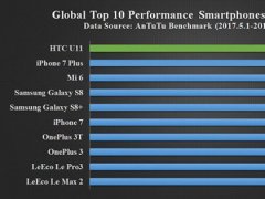 安兔兔5月性能跑分排行榜 HTC U11登頂