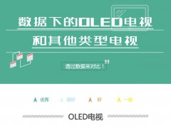 OLED電視與普通電視區(qū)別對比