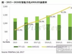 中韓搶擴產(chǎn)AMOLED面板 或成智能機主流技術(shù)