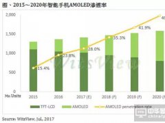 中韓搶擴(kuò)產(chǎn)AMOLED，智能手機(jī)市場(chǎng)滲透率2020年達(dá)50%