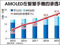 AMOLED面板市場分析：韓廠受益 陸廠積極