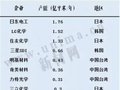 東旭光電1000萬平福州偏光片項目投產(chǎn)