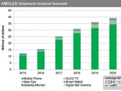 2017年AMOLED面板市場出貨將飆升63%