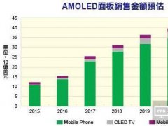 手機/電視雙引擎發(fā)動 AMOLED面板出貨大增