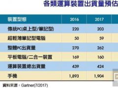 2017年智能手機出貨量成長5% PC出貨2018年止跌回升