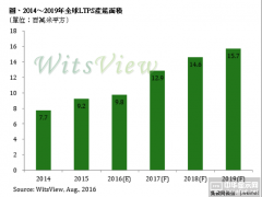 手機面板漲價有望持續(xù)兩季度 目前漲幅達到20%