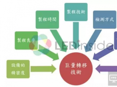 評估分析Micro LED轉(zhuǎn)移技術(shù)與量產(chǎn)的可行性