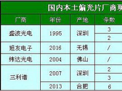 全球偏光片市場發(fā)展狀況及國內偏光片廠商一覽