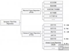 PVD和CVD無機(jī)薄膜沉積方式大全