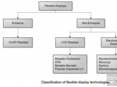 柔性顯示技術(shù)路線大全及關(guān)鍵材料解析