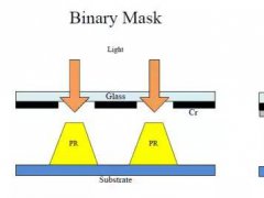 OLED另一個(gè)國(guó)產(chǎn)痛點(diǎn)FMM 解析mask里面的概念誤導(dǎo)“門道”