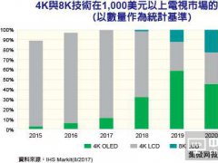 OLED電視將面臨8K液晶電視威脅