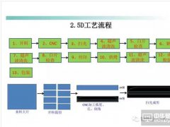 2.5D玻璃面板工藝主要難點及其解決方案剖析